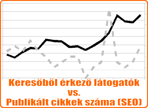 SEO látogatók vs. publikált cikkek SEO látogatók vs. publikált cikkek